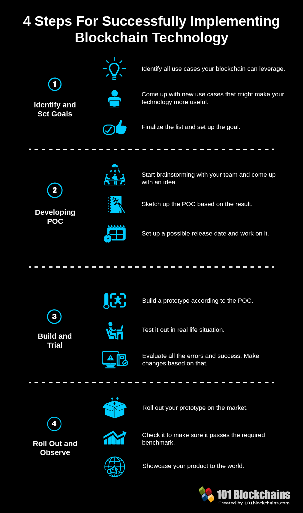 Реализация блокчейна: шаги. Инфографика.