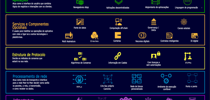 Infográfico da Tecnologia Blockchain Stack