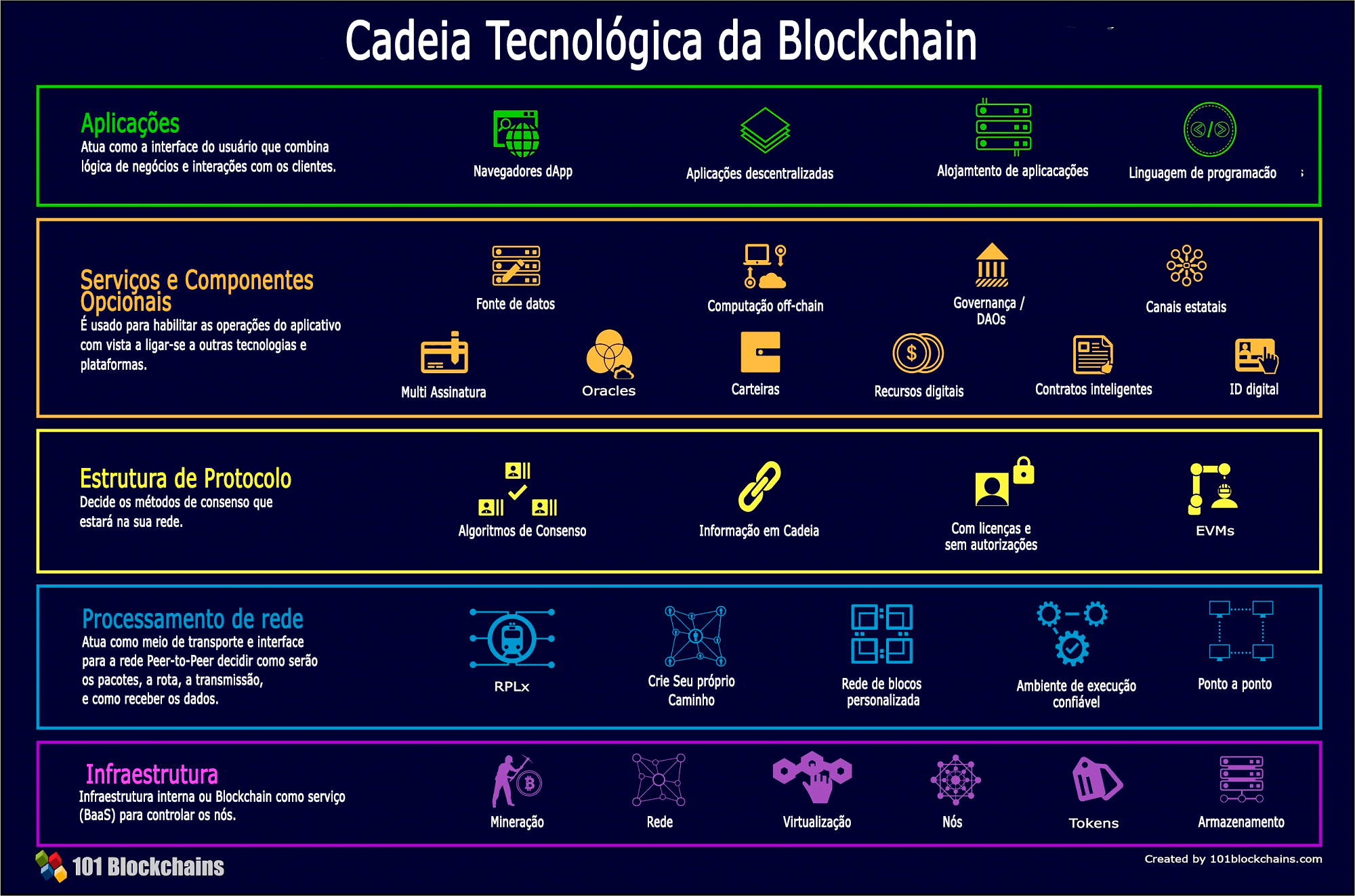 Infográfico da Tecnologia Blockchain Stack
