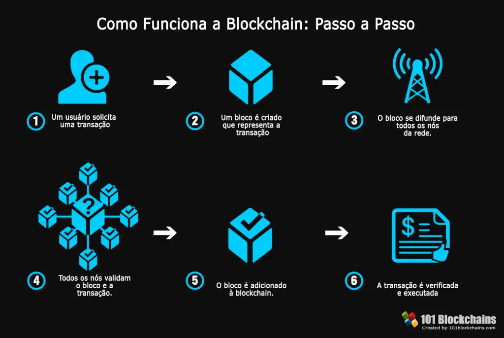 Blockchain será a camada base para o multiverso que irá conectar