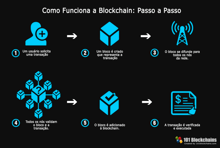 Curso Gratuito sobre Blockchain Tudo que Você Precisa Saber