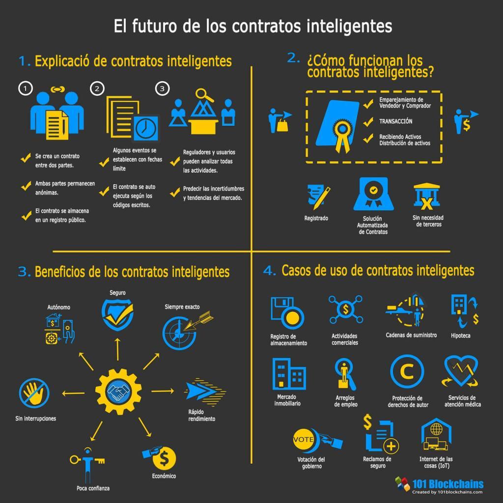 tesis de grado sobre contratos inteligentes blockchain