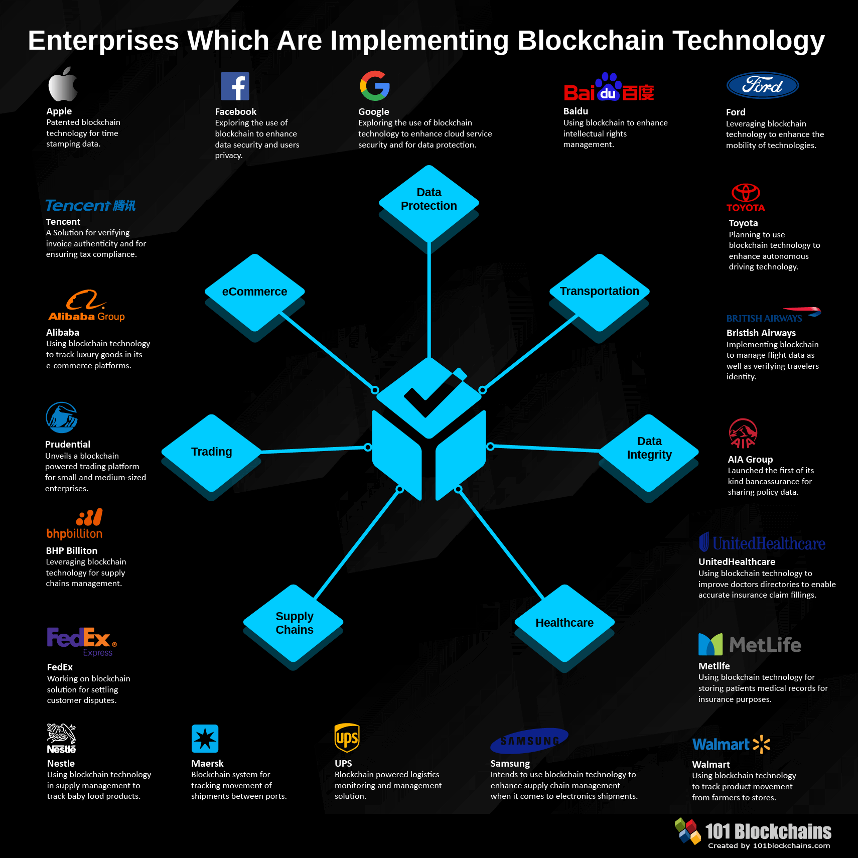 blockchain enterprises