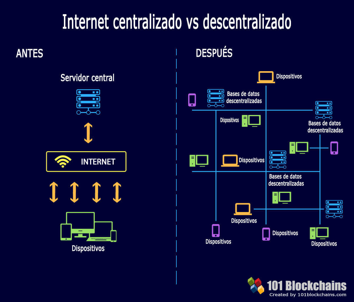Internet centralizado vs descentralizado