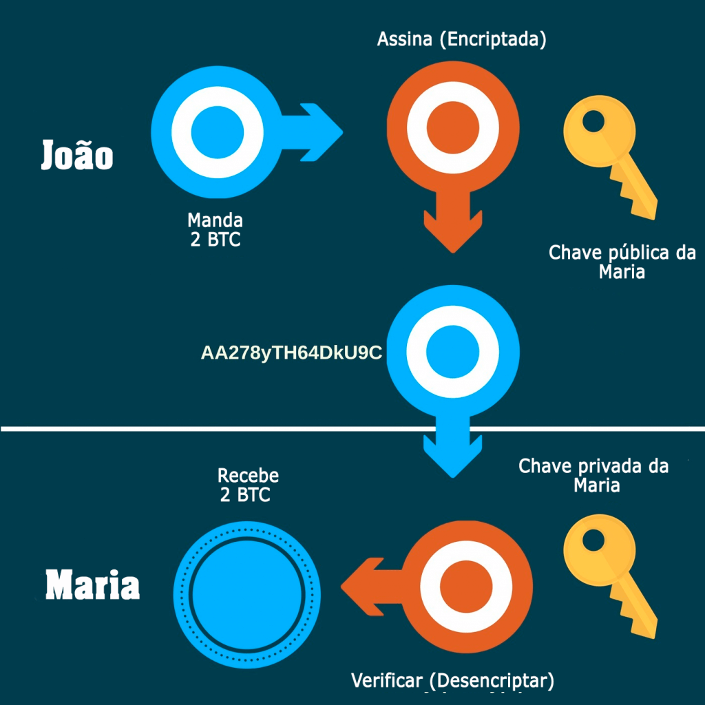 O Guia Definitivo da Tecnologia Blockchain: Uma Revolução Para Mudar o Mundo