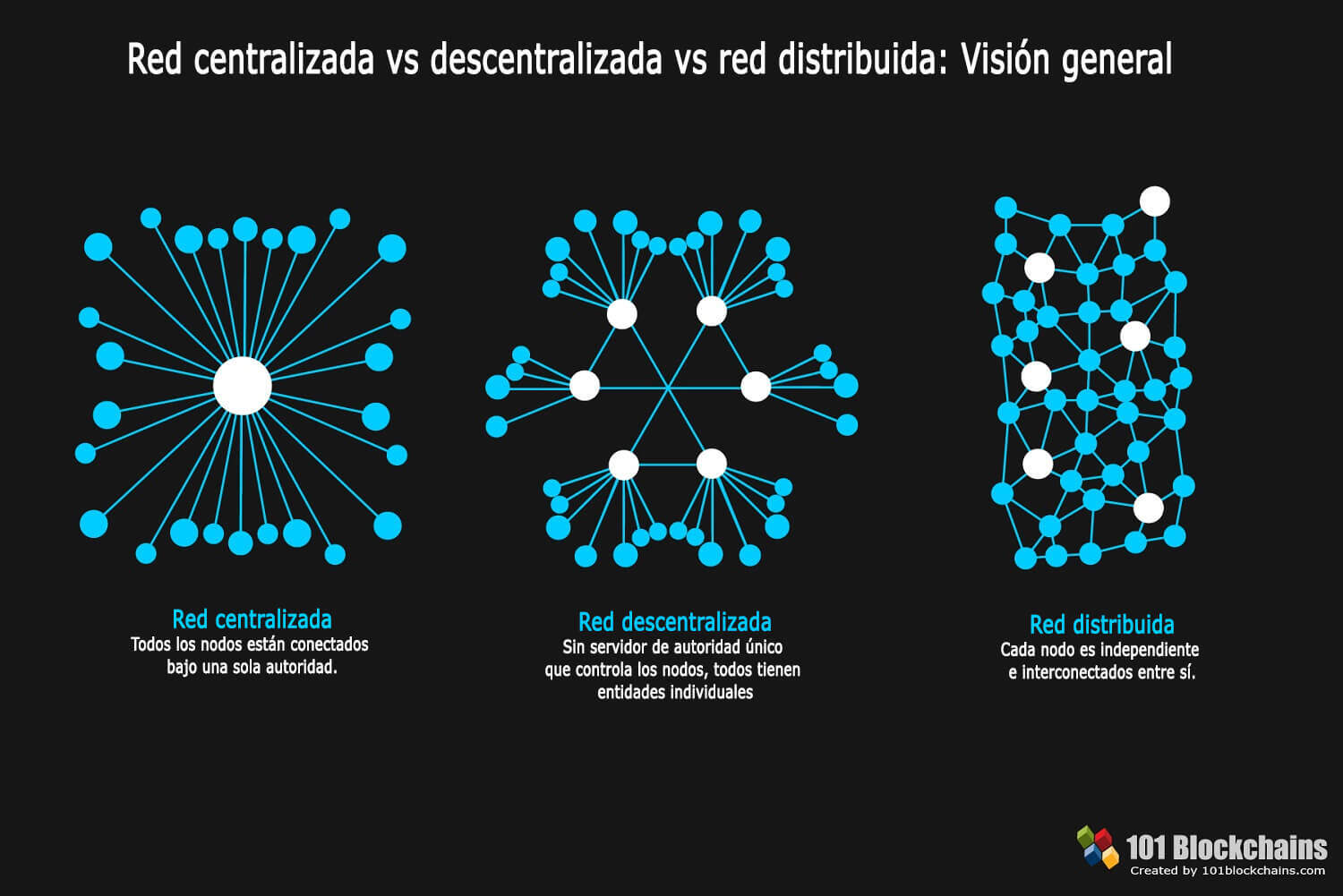 Red centralizada vs descentralizada vs red distribuida