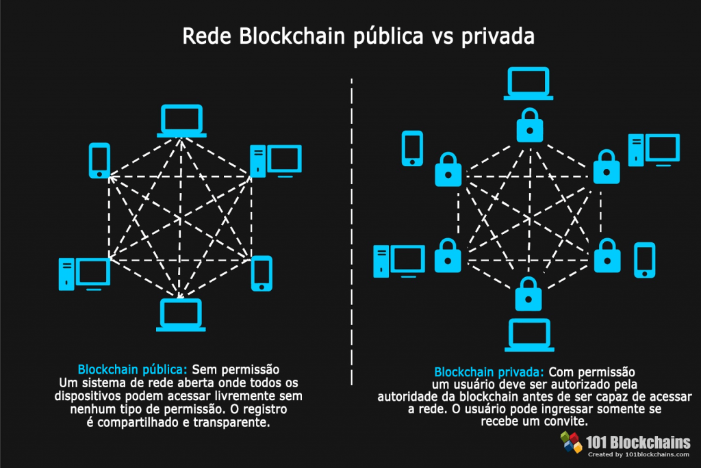 Rede Blockchain pública vs privada