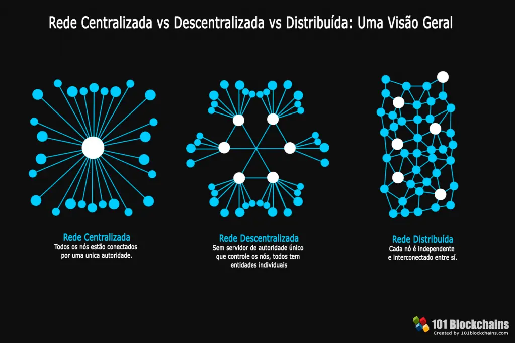 Rede Centralizada vs Descentralizada vs Distribuída - Uma vis¦o geral