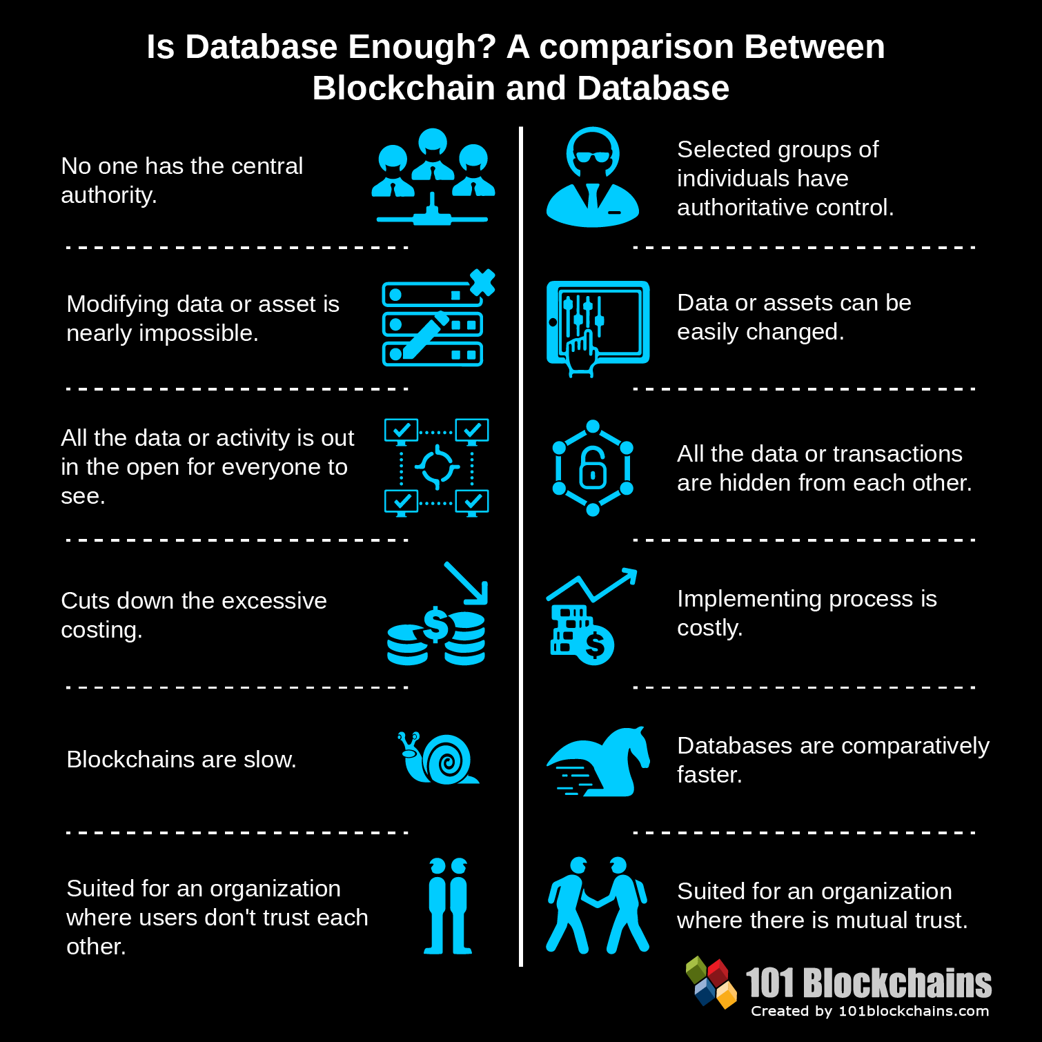 difference between blockchain and database