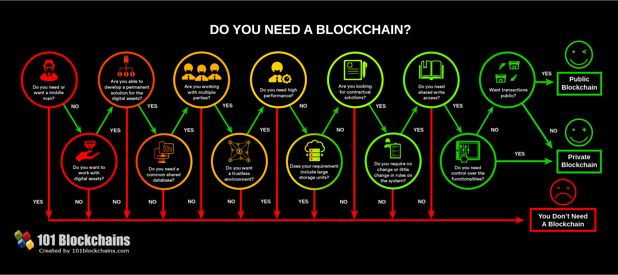 Do you need a Blockchain