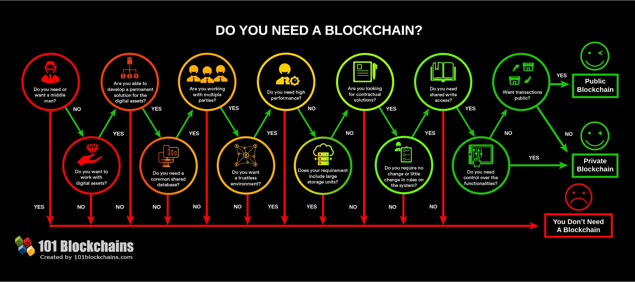 do you need a blockchain iacr cryptology eprint archive