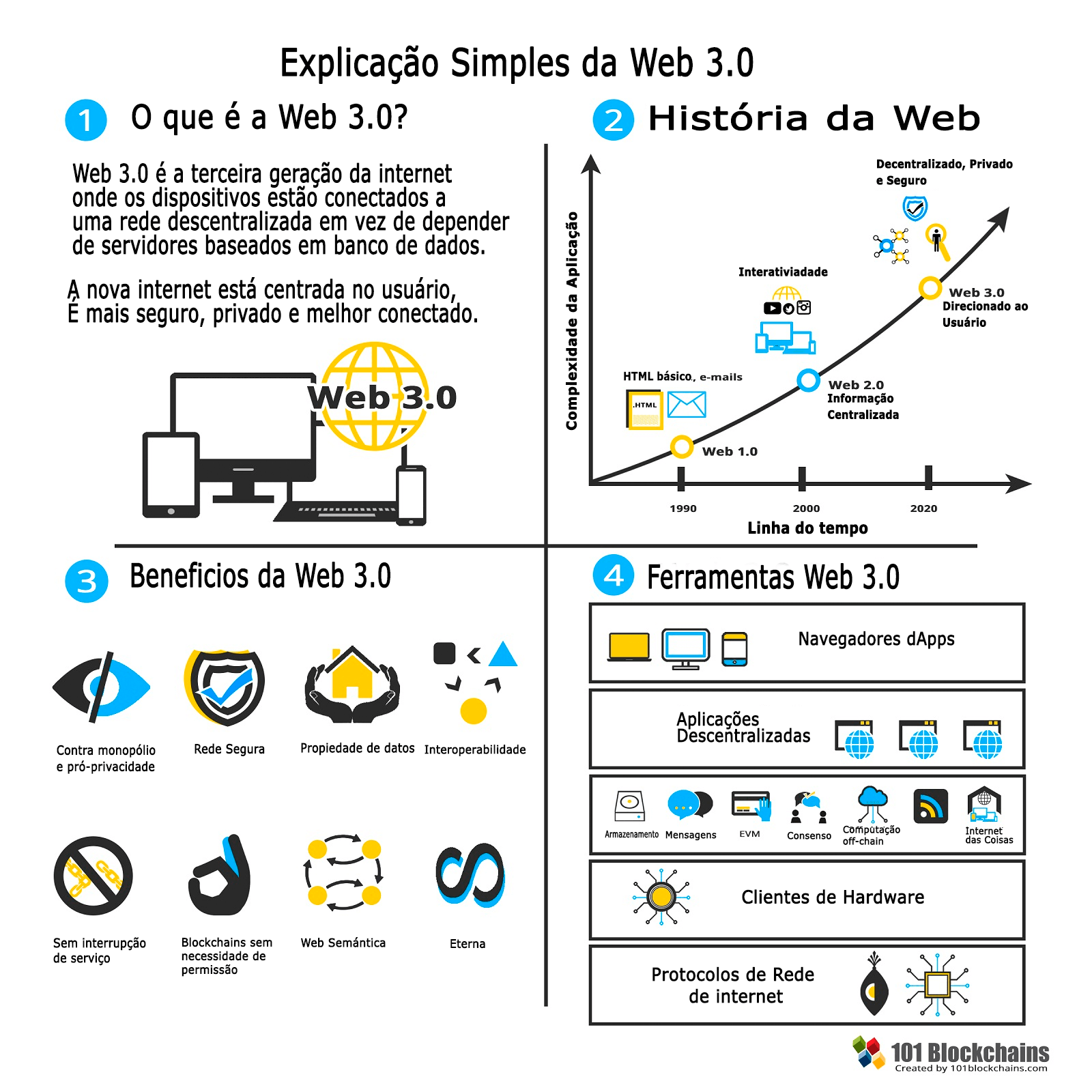 Explicaç¦o Simples da Web 3