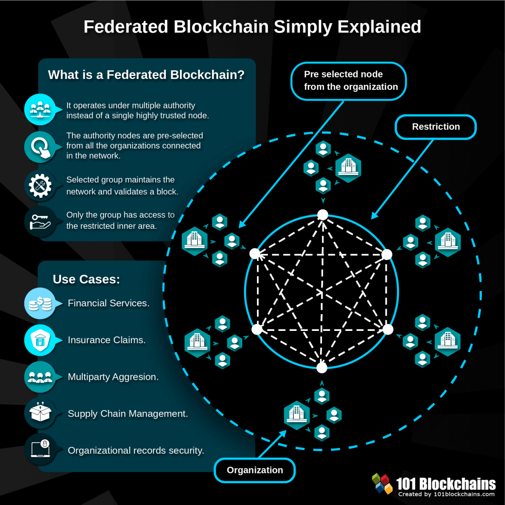 ft blockchain