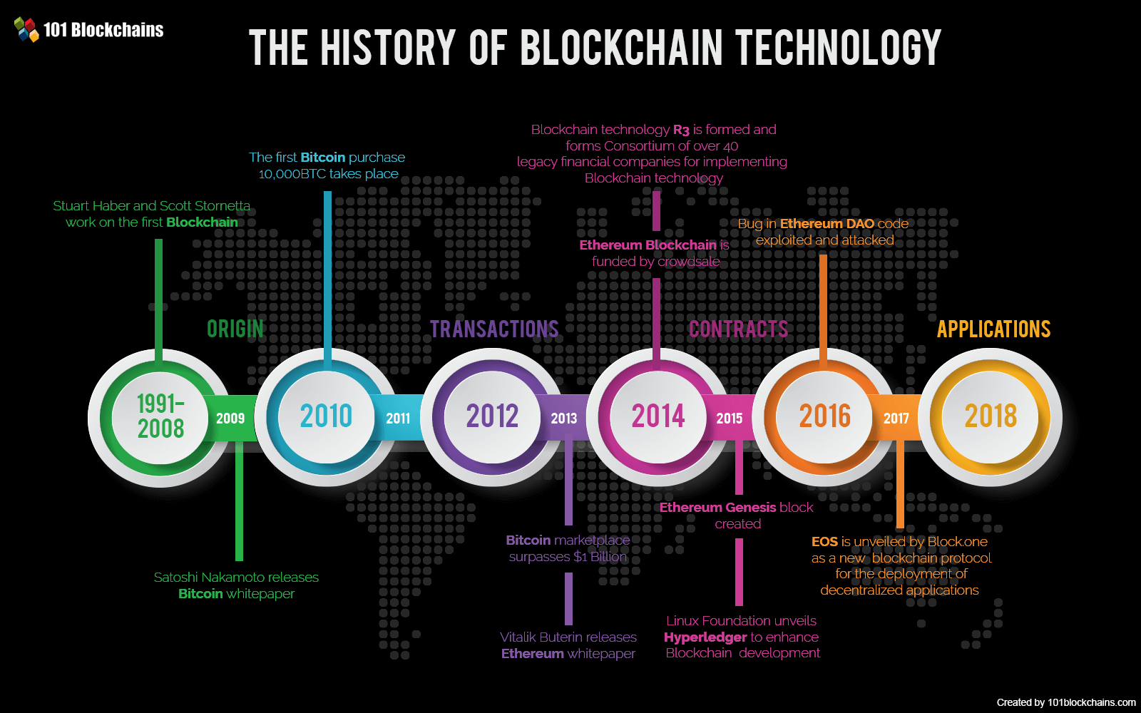 bitcoin history cronologie)