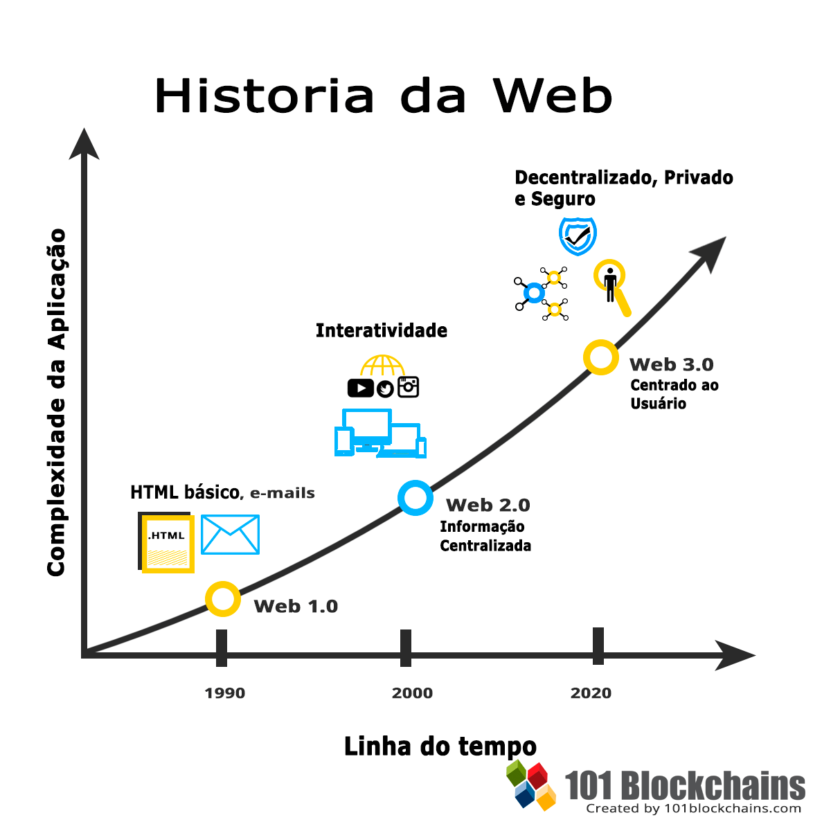 História da Web