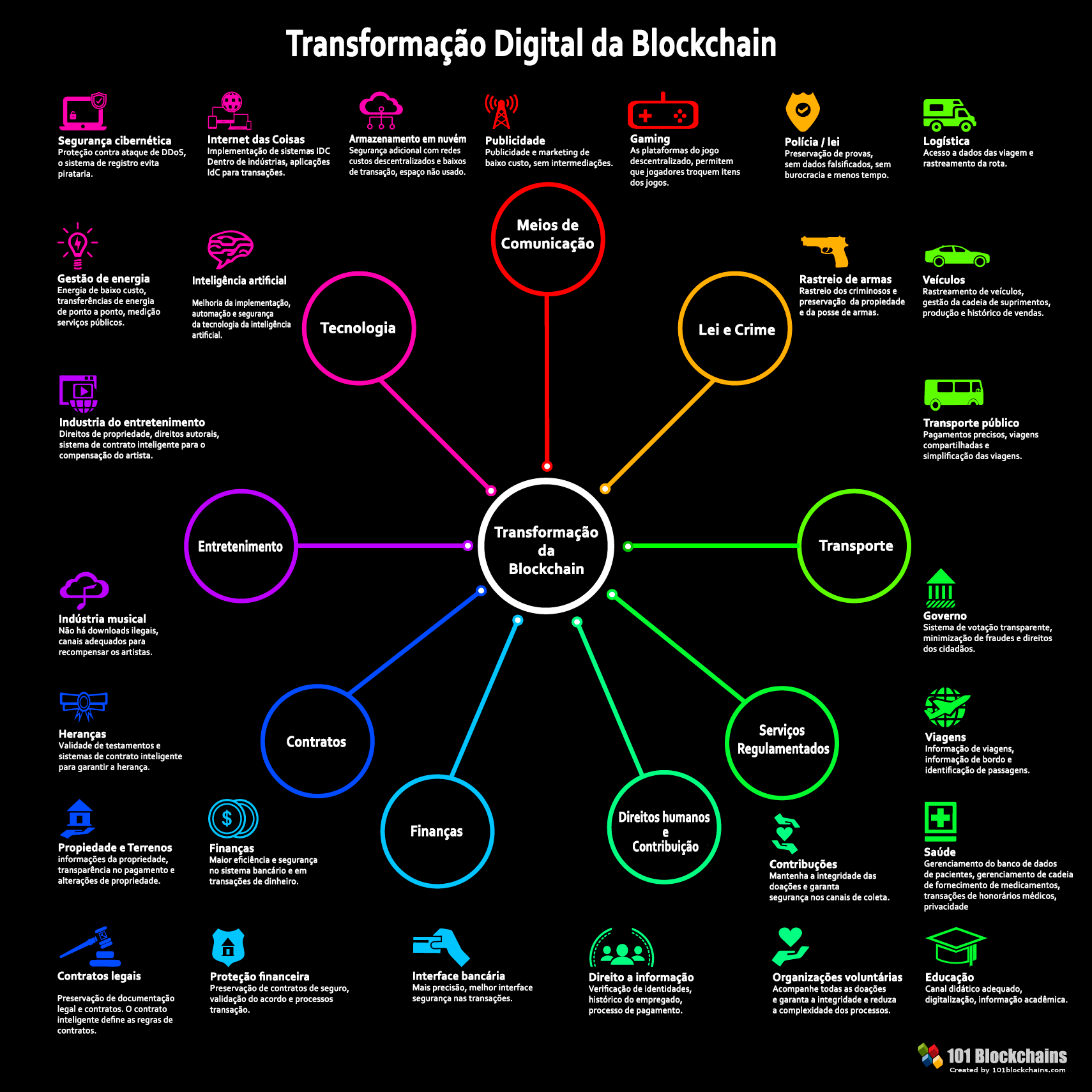 Transformacion de Blockchain