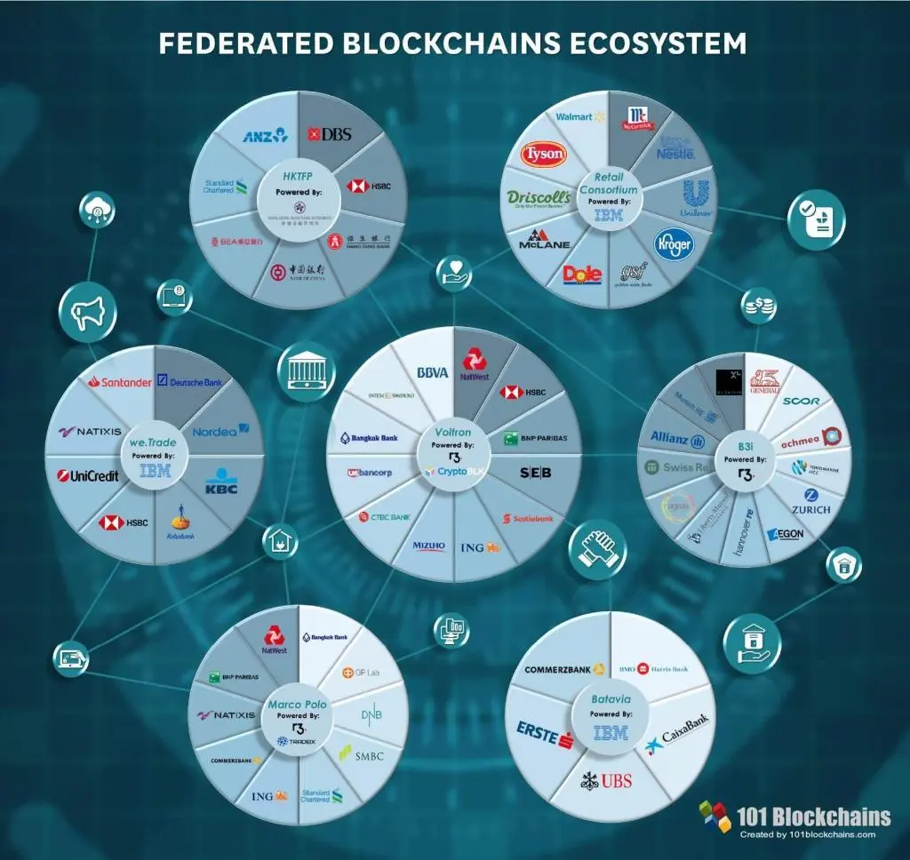 federated blockchain ripple