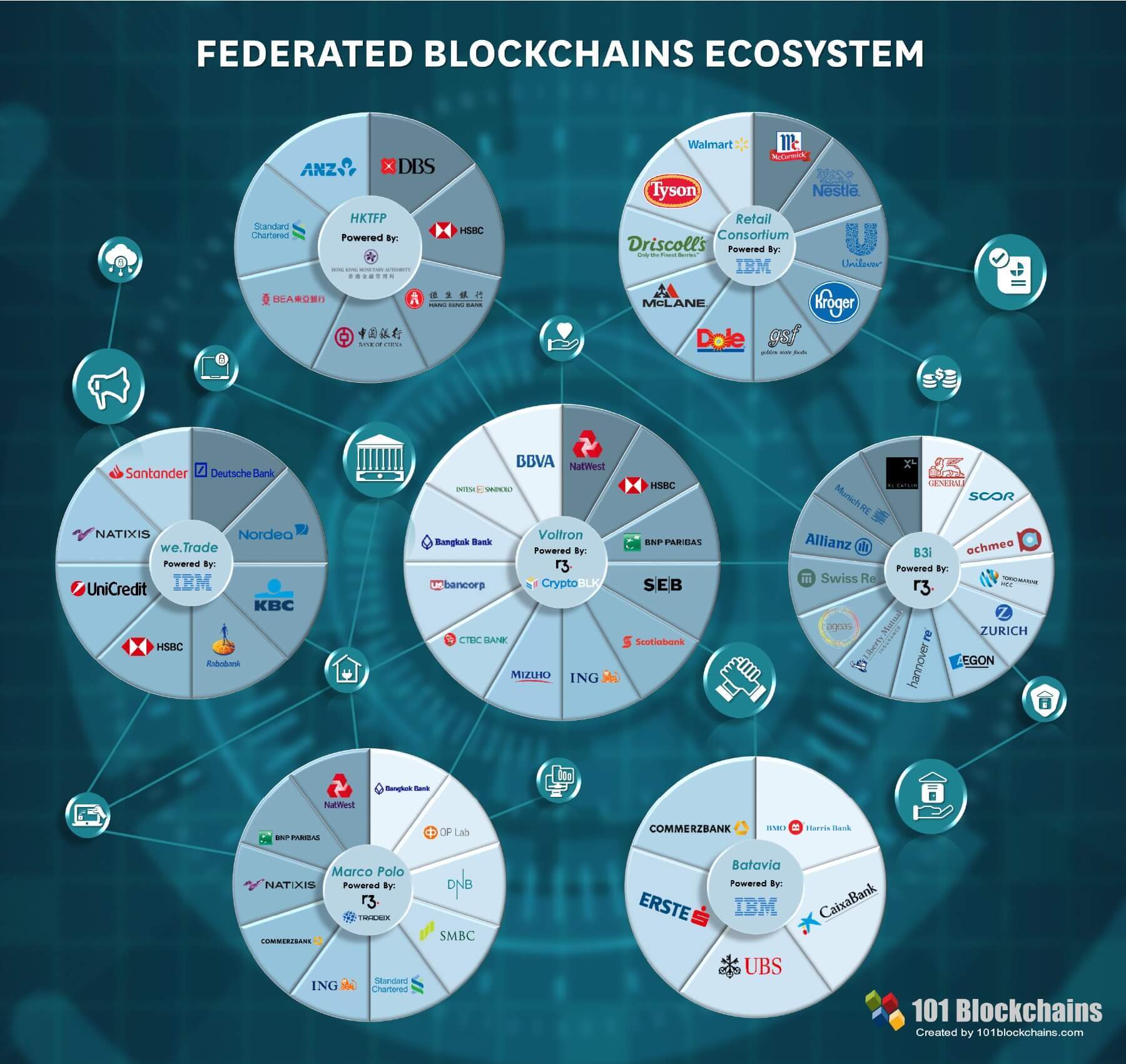 Federated Blockchains Ecosystem