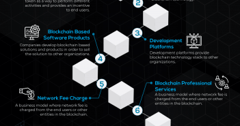 Top 7 Blockchain Business Models That You Should Know About Top Blockchain Business Models