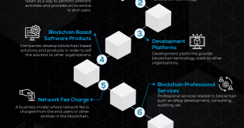 Топ-7 бизнес-моделей блокчейна, о которых вы должны знать Top Blockchain Business Models