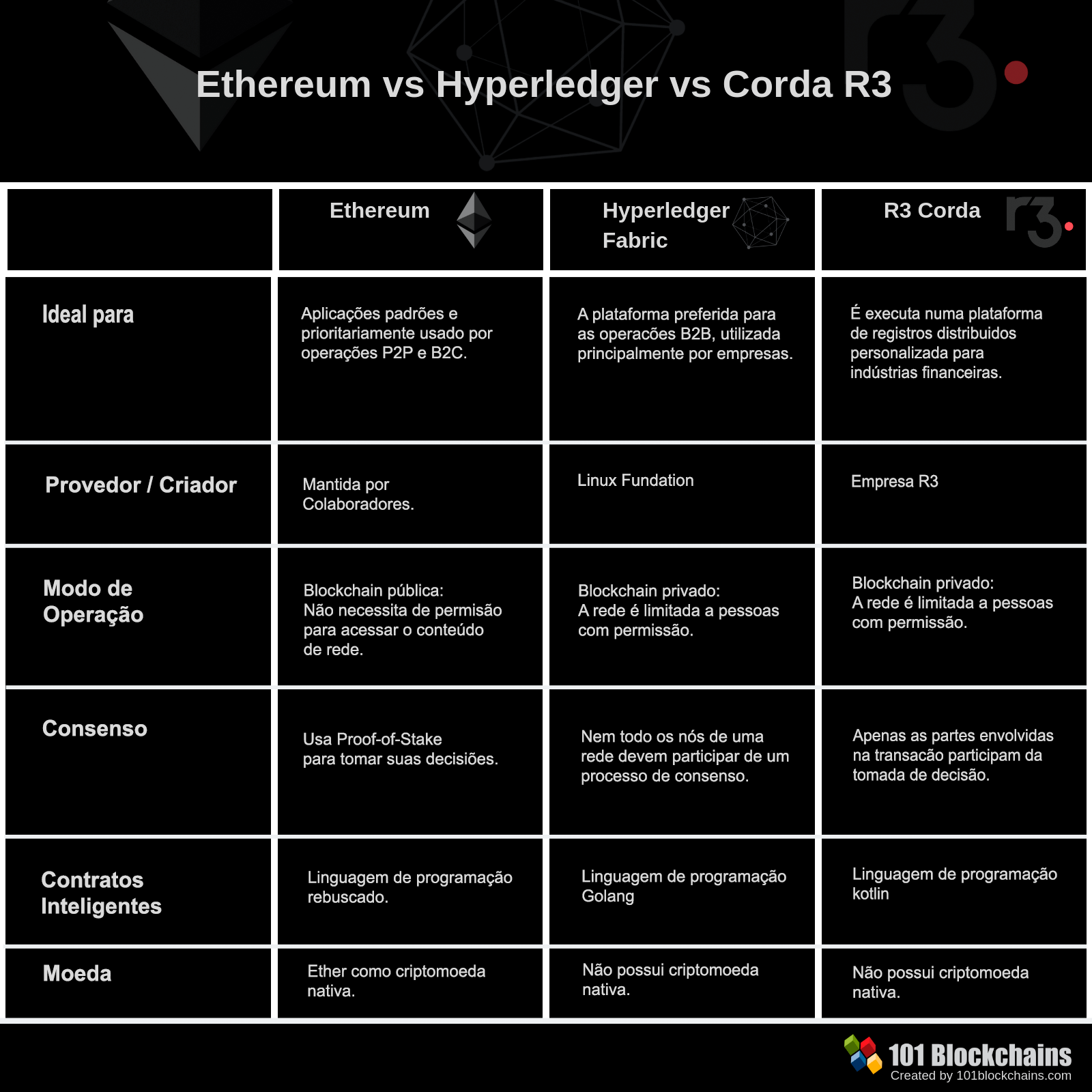 Hyperledger vs. Ethereum vs. Corda R3: Comparação Infográfico