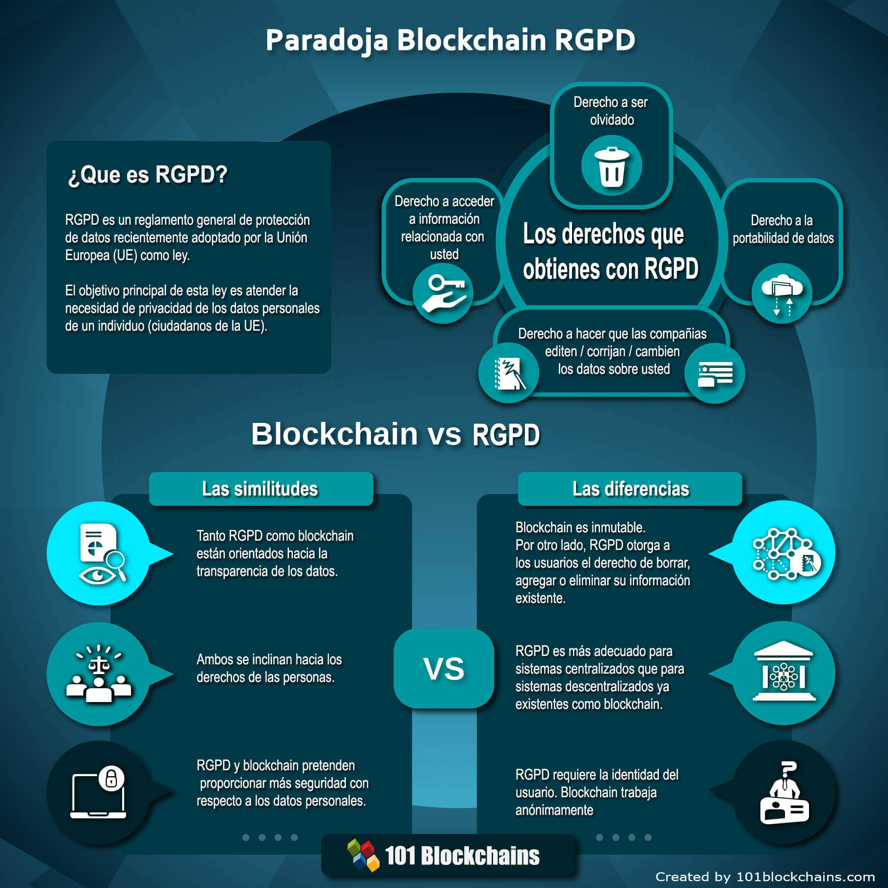 Paradoja Blockchain RGPD