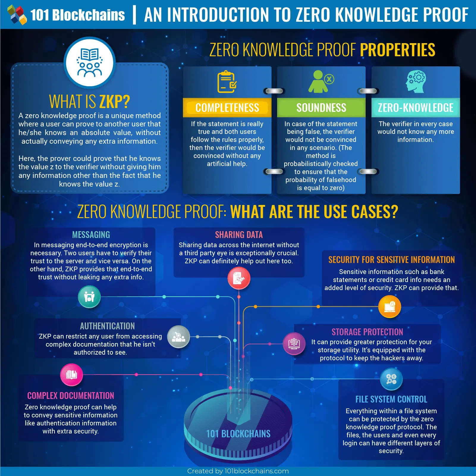 O que é Zero Knowledge Protocol (ZKP)?