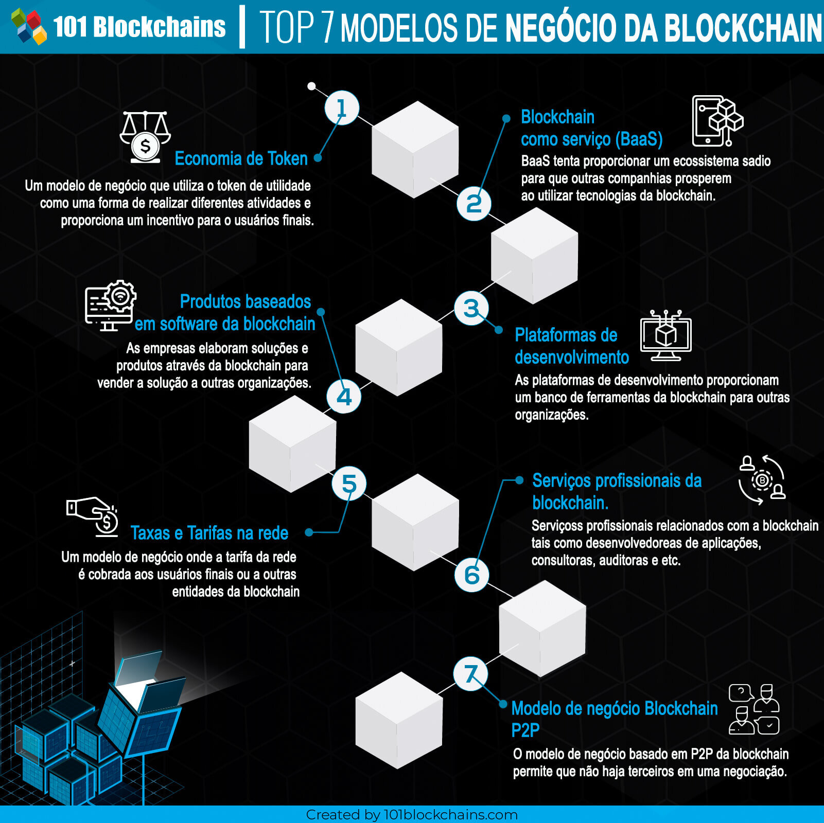 Principais Modelos de Negócios da Blockchain Infográfico