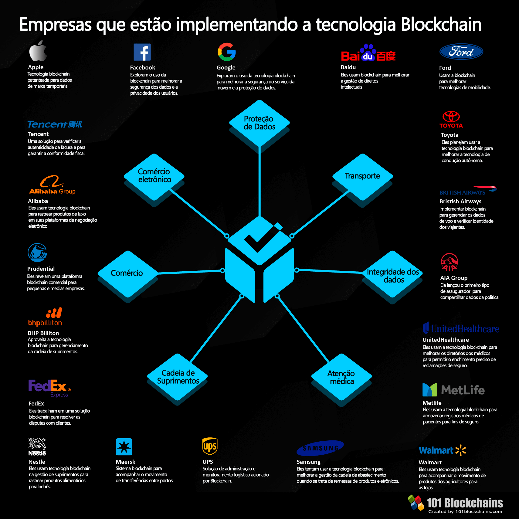 Inforgráfico Empresas que implementam a Blockchain
