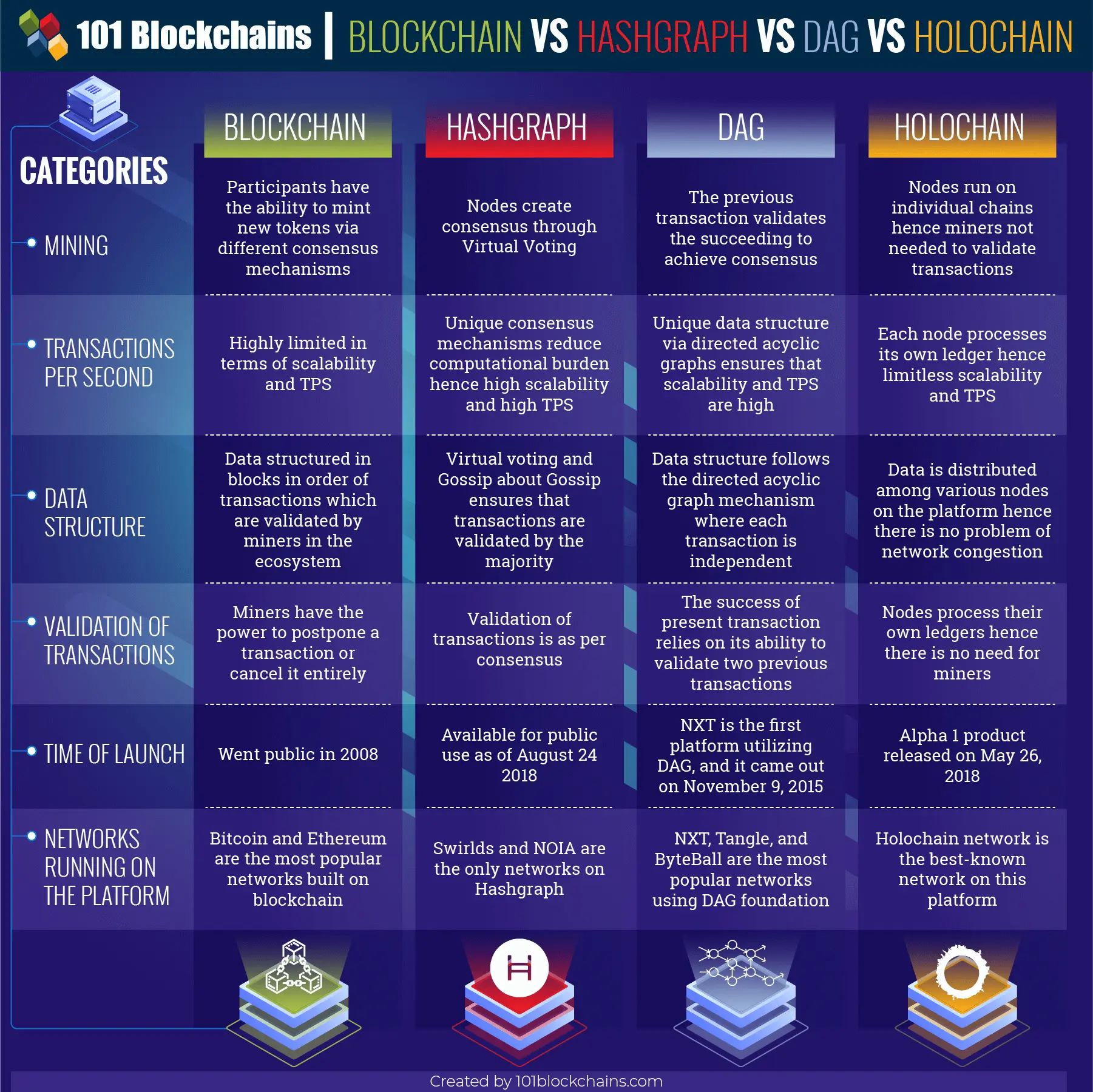 Blockchain vs Hashgraph vs Dag vs Holochain