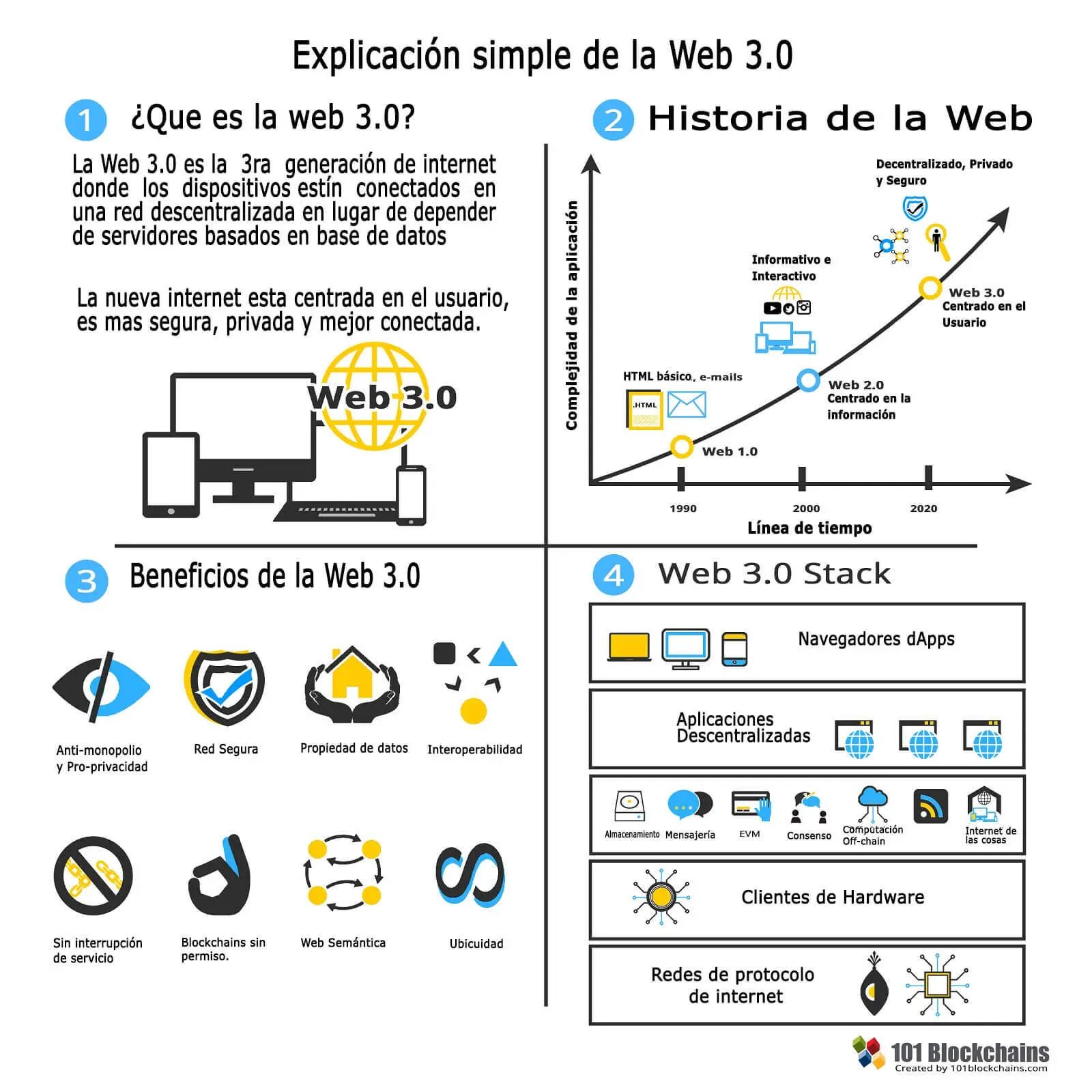 Explicación simple de la Web 3