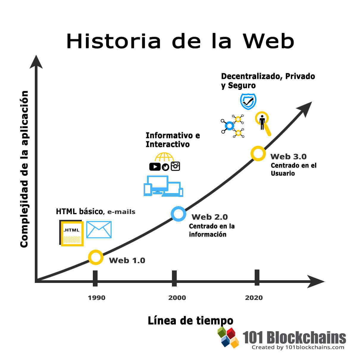Historia de la Web