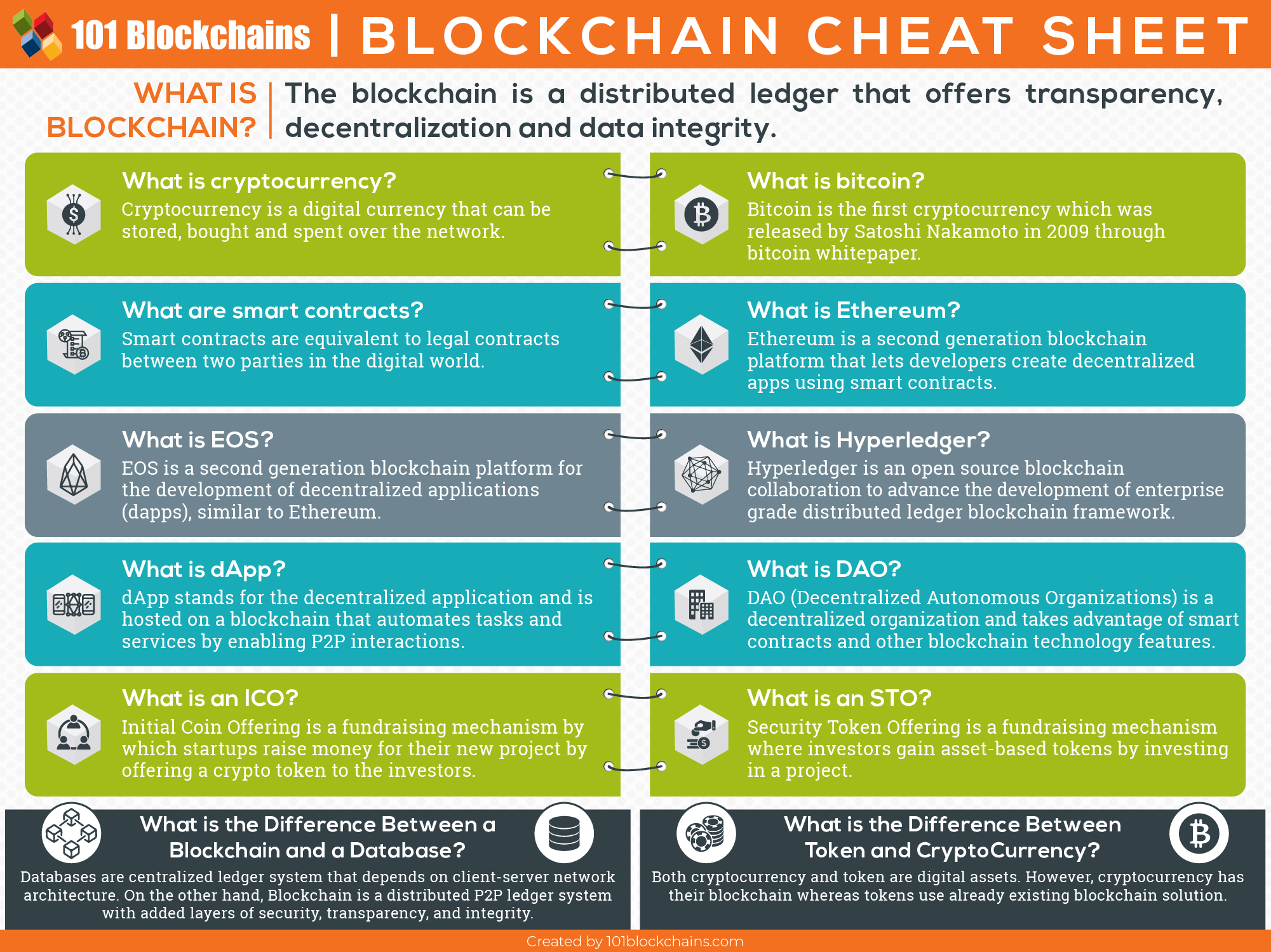 Blockchian Cheat Sheet