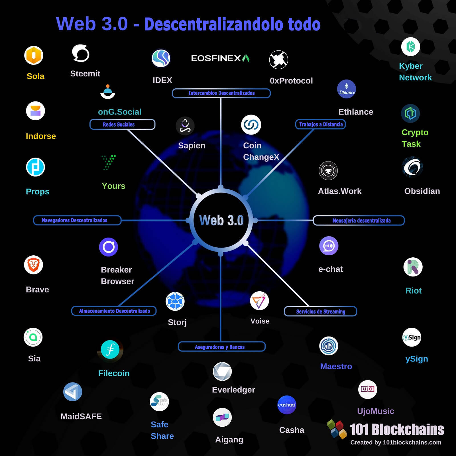 Web 3 Descentralizandolo todo