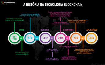 Curso Gratuito Sobre Blockchain Tudo Que Voc Precisa Saber