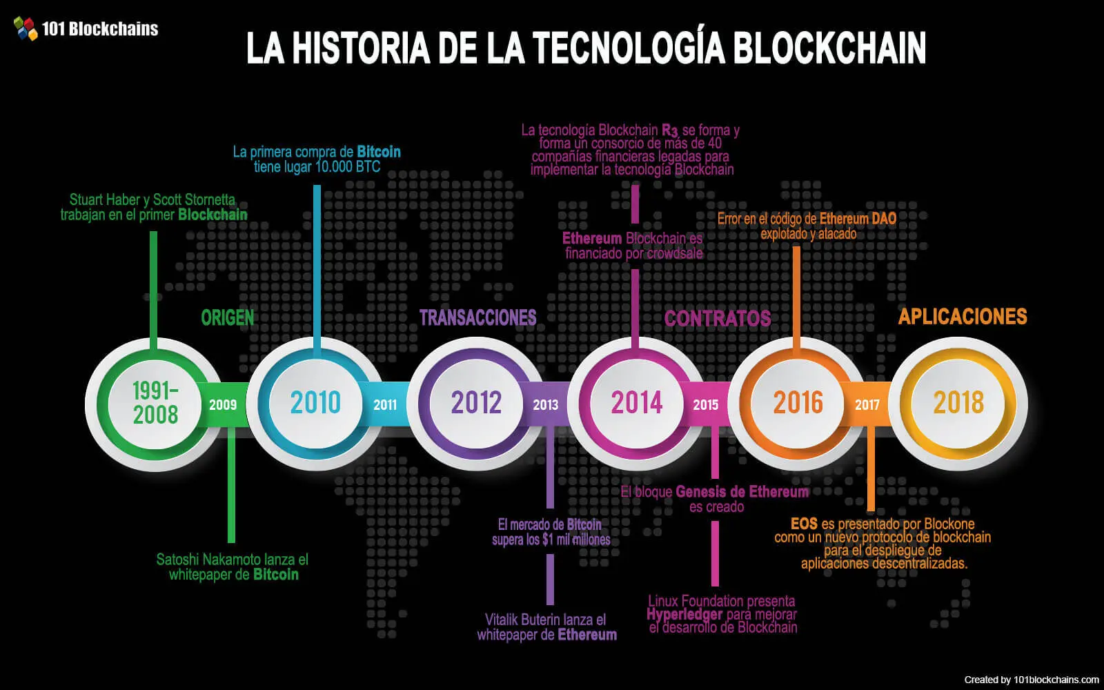 Historia de la tecnología Blockchain - Infografía de línea de tiempo