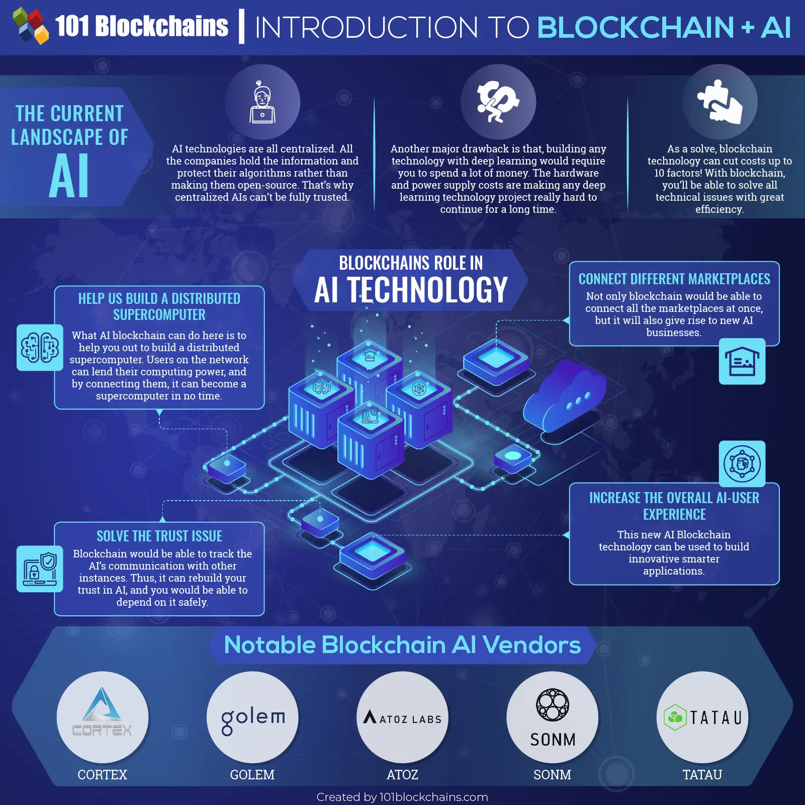 ai in the blockchain