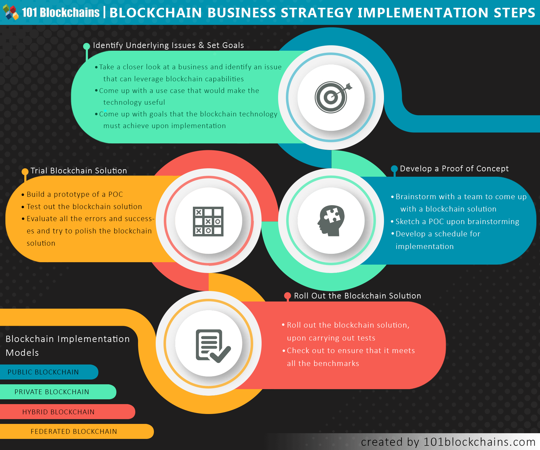 Blockchain Business Strategy Implementation Steps infographics