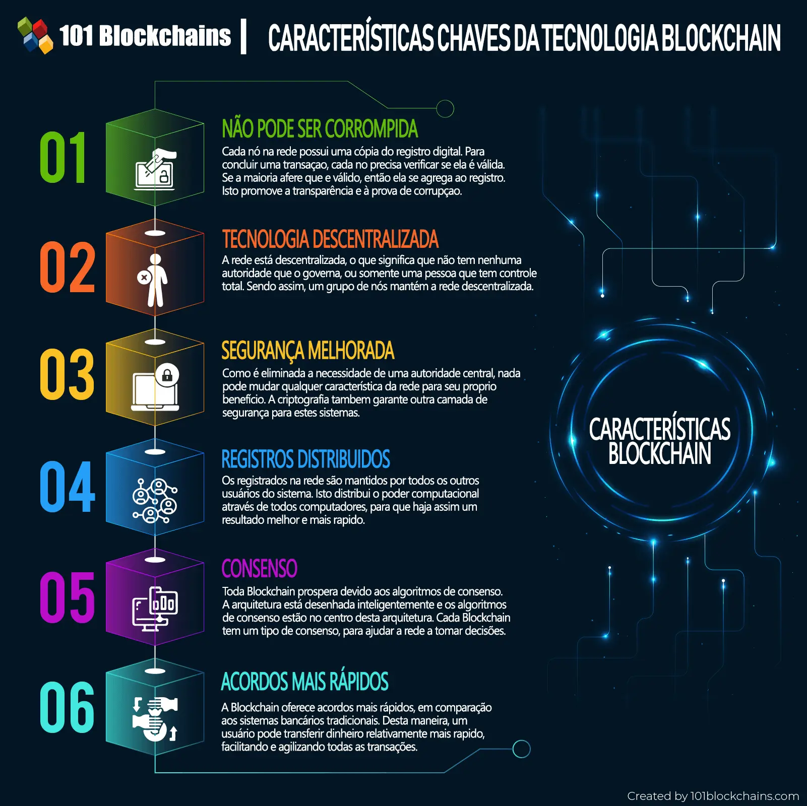 Características chaves da tecnologia blockchain