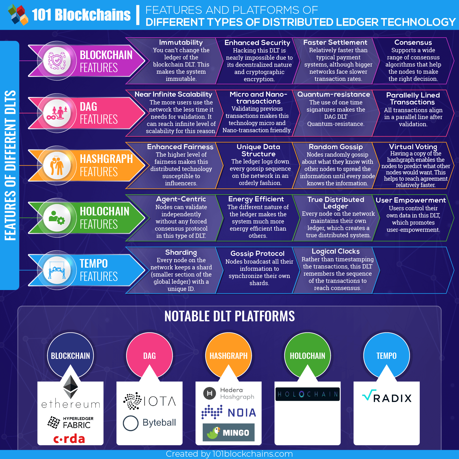 Distributed Ledger