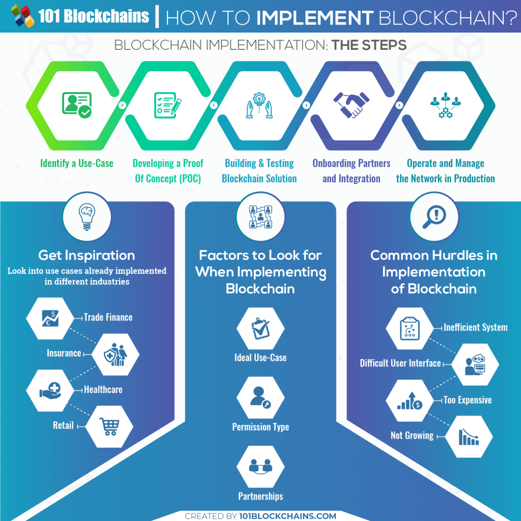 How to Implement Blockchain To Empower Your Business?