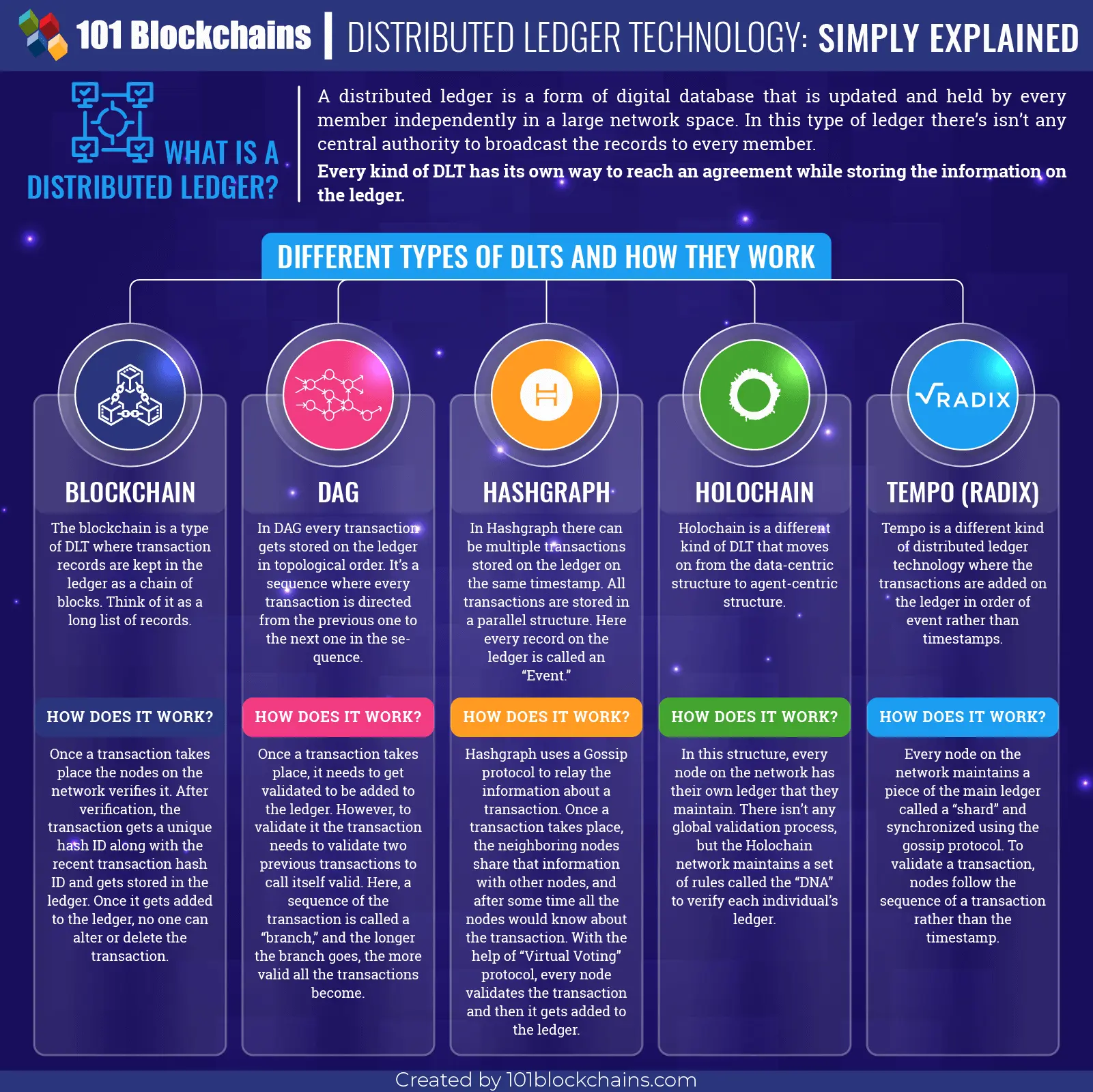 Distributed Ledger