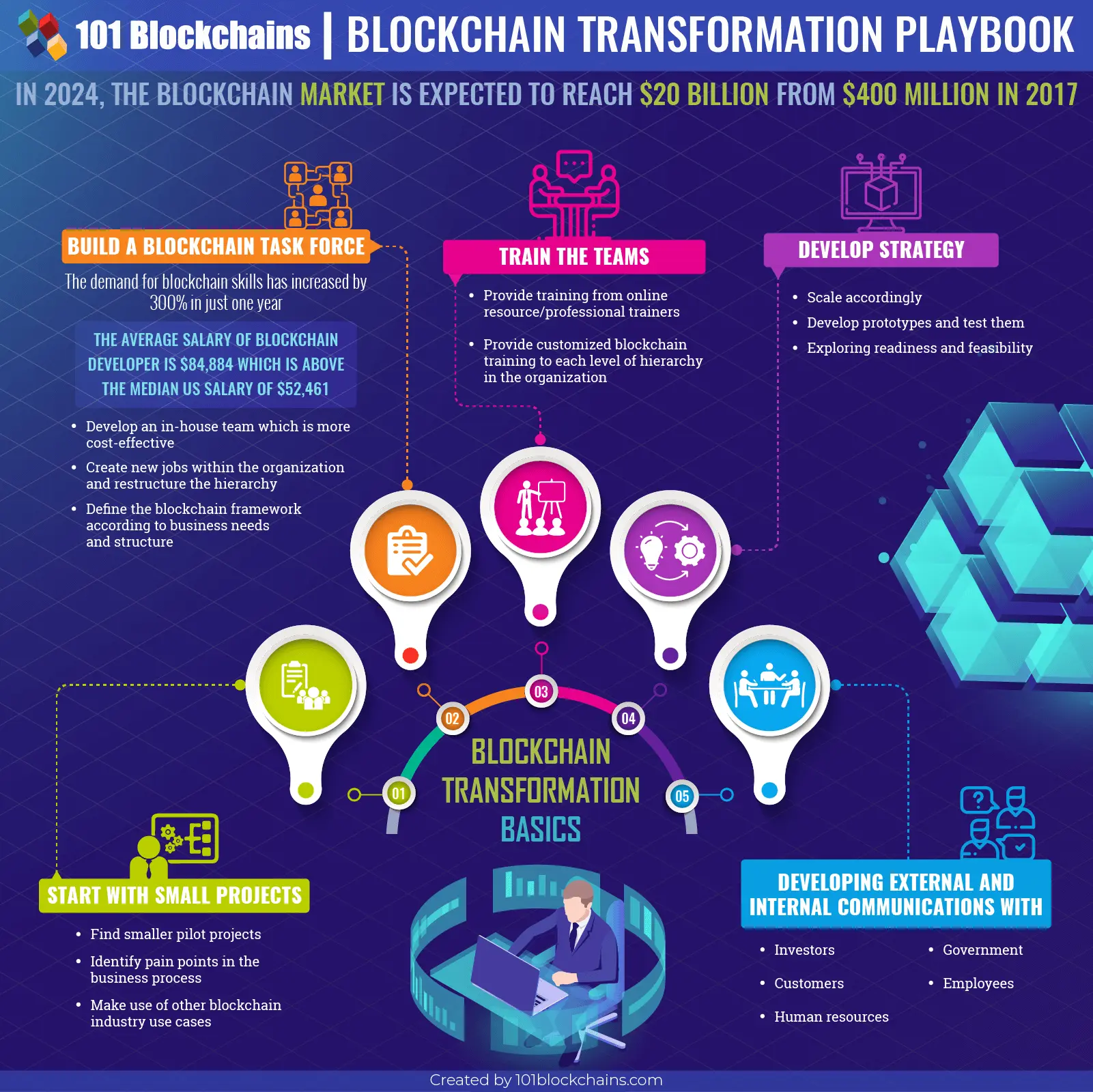 blockchain transformation playbook infographics