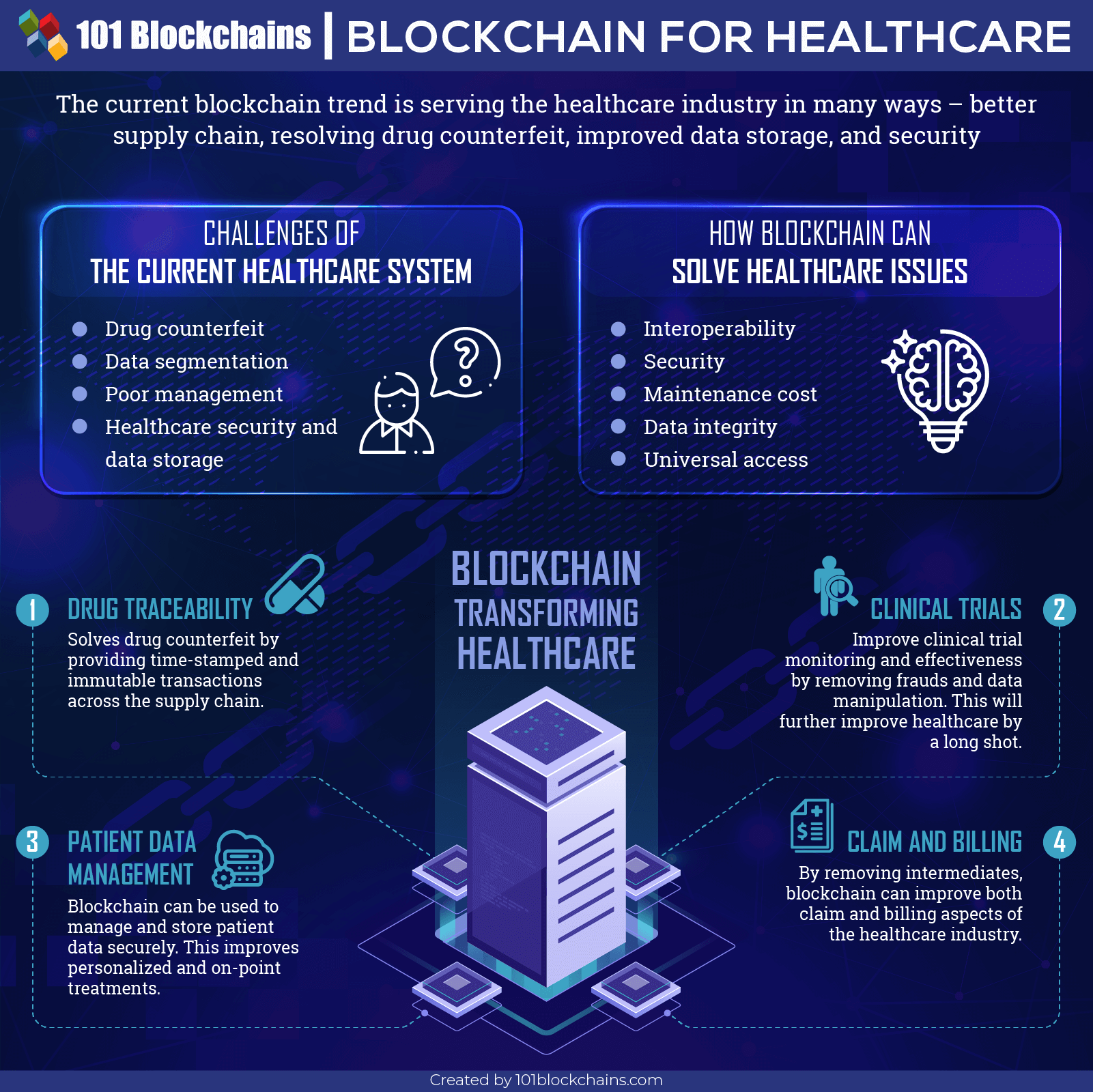 Blockchain healthcare use cases