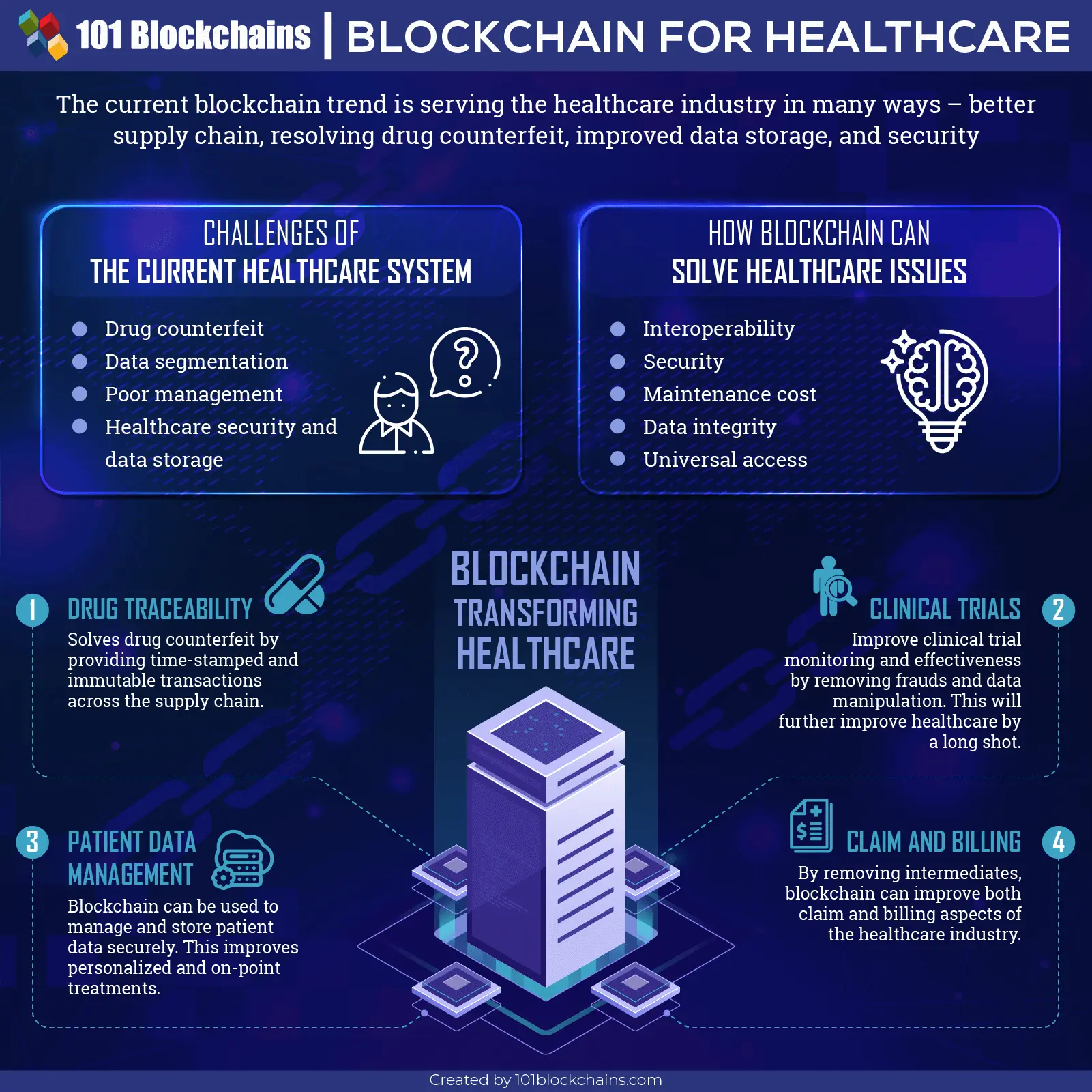 medical industry and blockchain