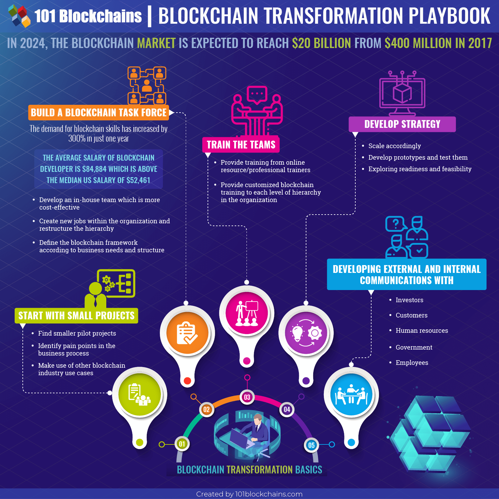 blockchain transformation playbook