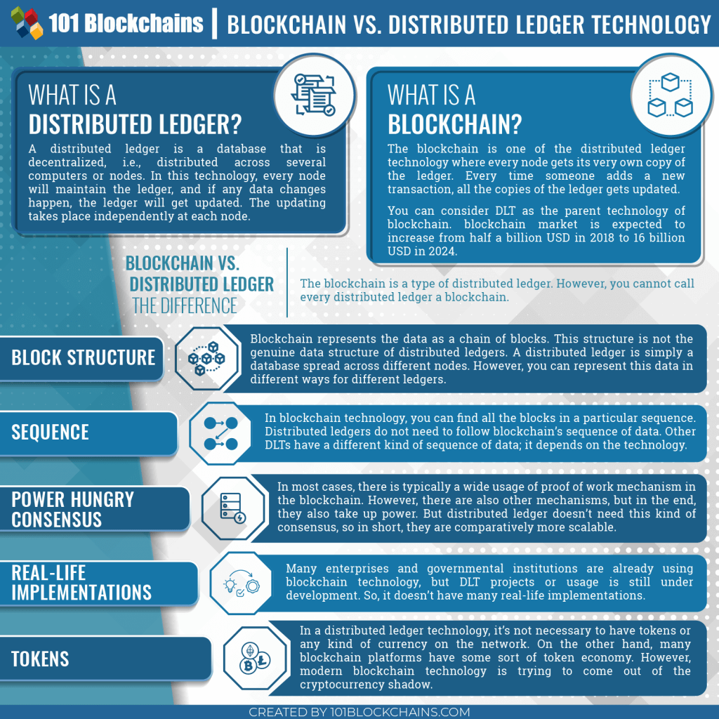 Blockchain vs. Distributed Ledger Technology: A Detailed Guide