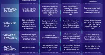La mejor comparación de los tipos de registros distribuidos: Blockchain vs Hashgraph vs Dag vs Holochain comparación de los tipos de registros distribuidos: Blockchain vs Hashgraph vs Dag vs Holochain