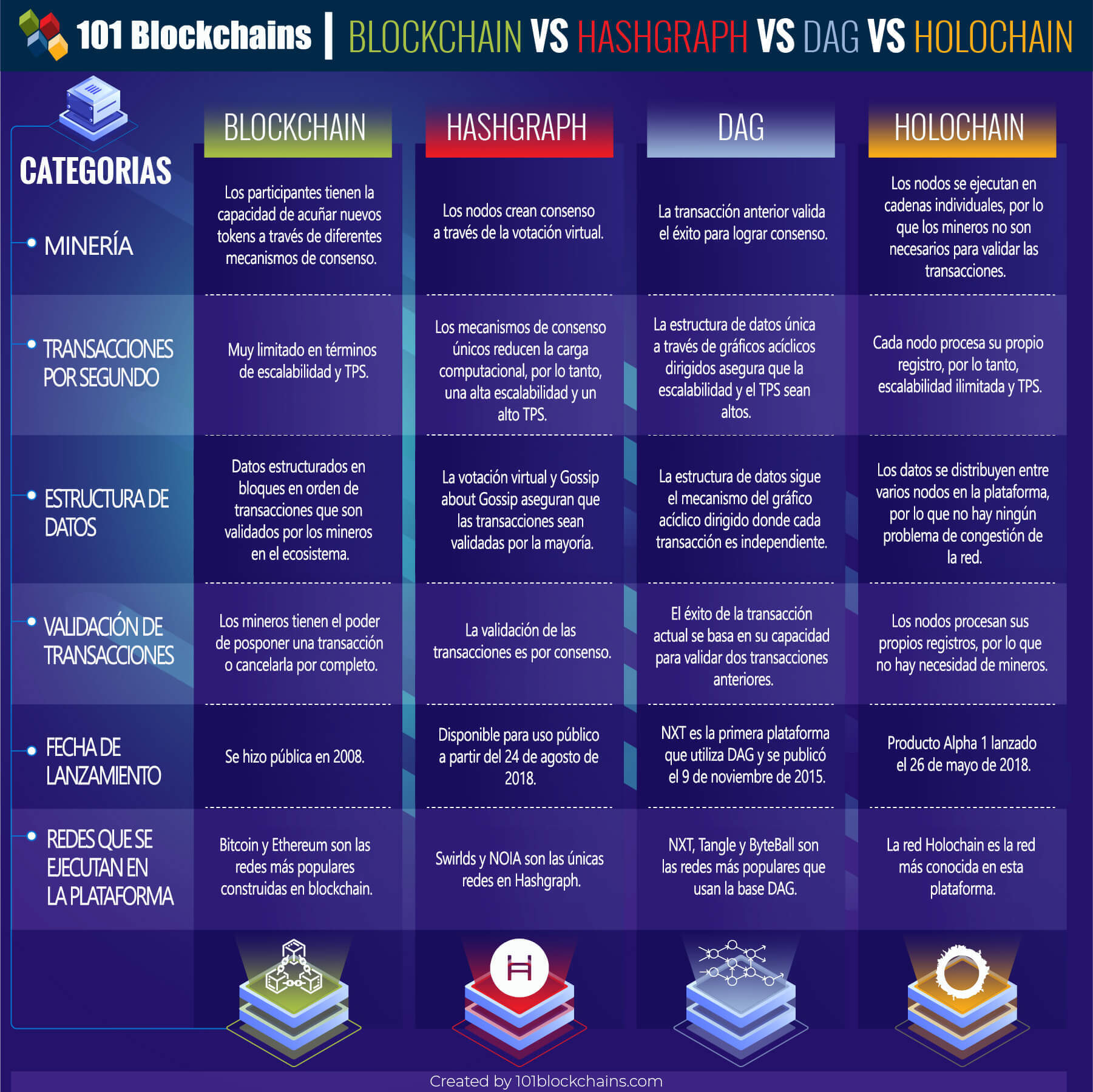 comparación de los tipos de registros distribuidos: Blockchain vs Hashgraph vs Dag vs Holochain