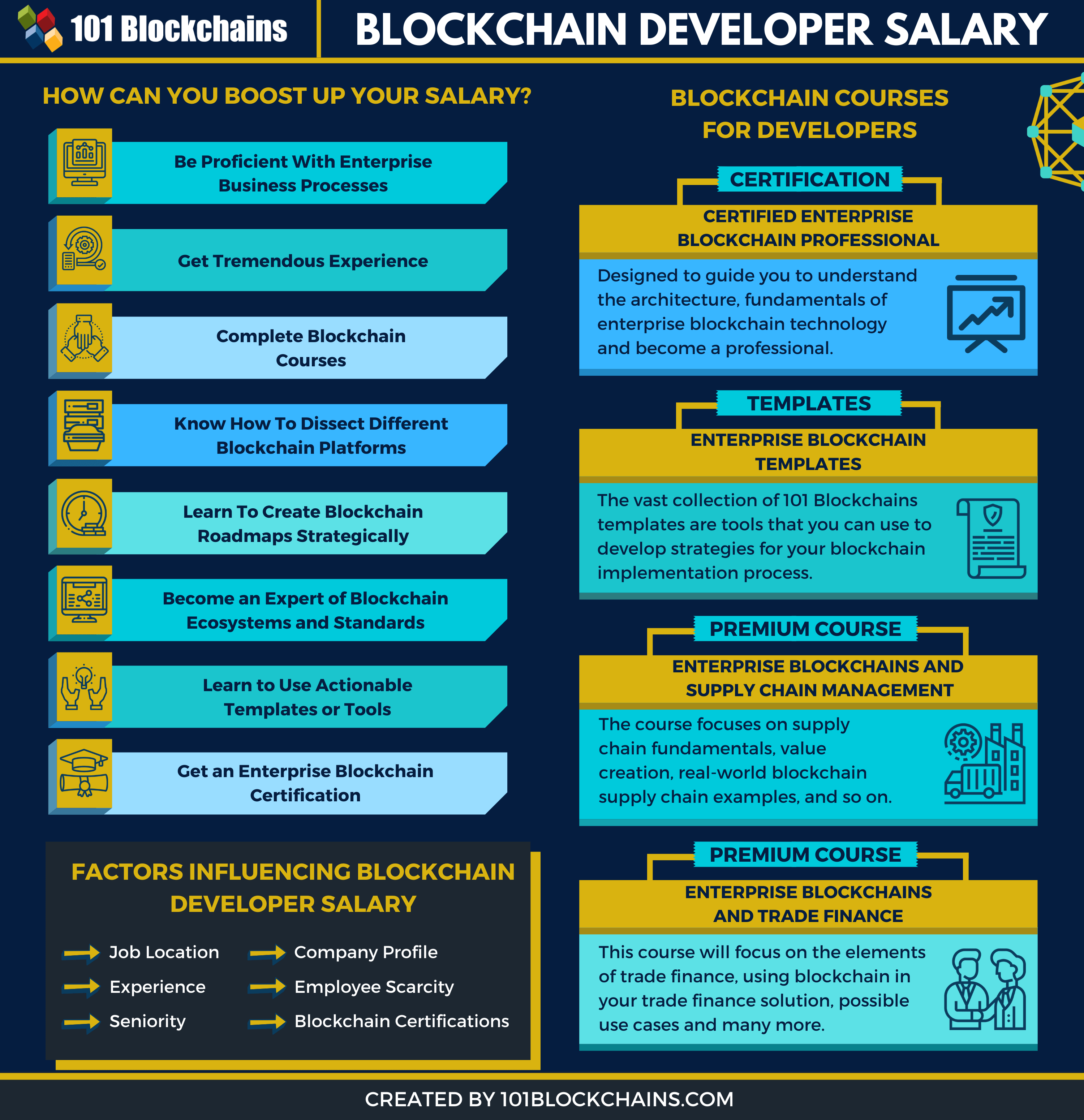 Blockchain Developer Salary